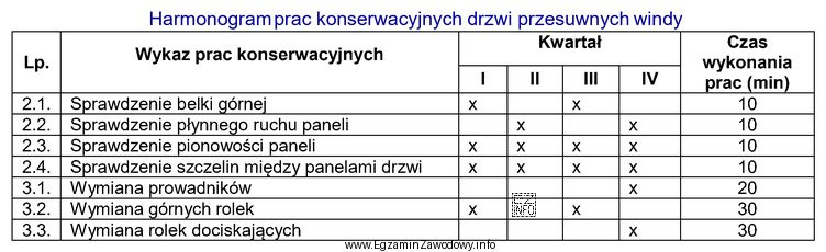 Zgodnie z zamieszczonym harmonogramem czas wykonania prac konserwacyjnych drzwi przesuwnych 