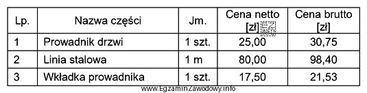 Zgodnie z danymi zamieszczonymi w tabeli cena netto niezbędnej 