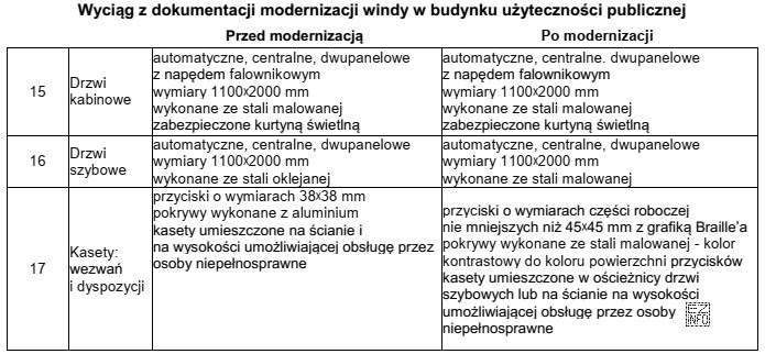 Zgodnie z danymi zawartymi w Wyciągu z dokumentacji modernizacji 