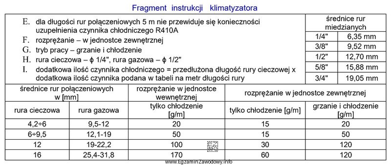 Na podstawie zmieszczonego w tabeli fragmentu instrukcji montażu klimatyzatora 