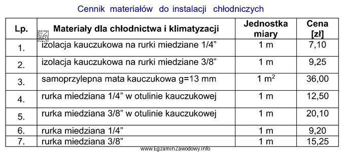 Do montażu klimatyzatora przygotowano 10 m rurociągu chłodniczego 