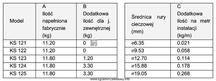 Na podstawie danych zawartych w tabelach oblicz całkowitą ilość 