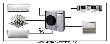 Na ilustracji przedstawiono system klimatyzacji typu