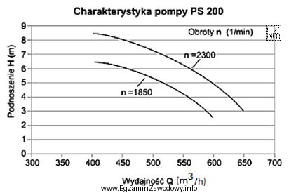 Oszacuj na podstawie charakterystyki pompy wysokość podnoszenia cieczy, jeżeli 