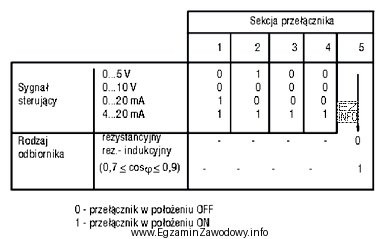 Jakie powinny być nastawy przełącznika przemiennika częstotliwości, 