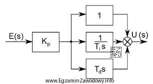 Na rysunku przedstawiono schemat blokowy regulatora