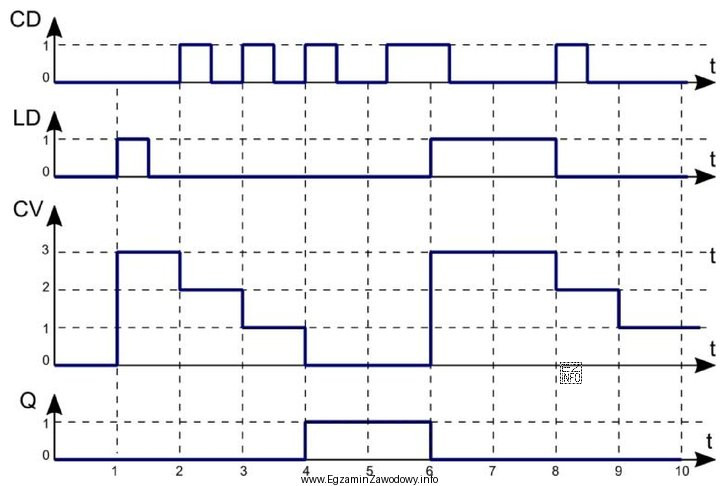 Na rysunku przedstawiono diagram działania jednego z bloków 