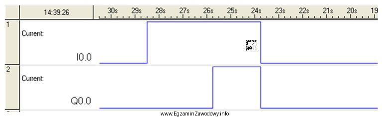 Który blok czasowy należy zastosować w programie, by 