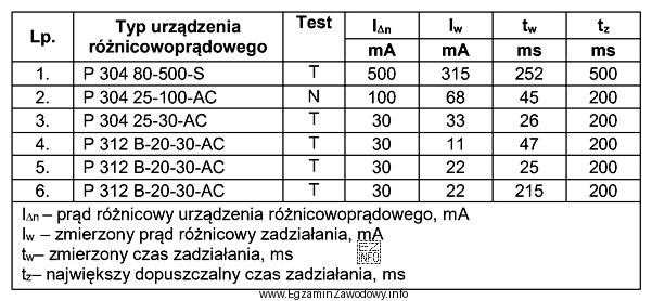 Na podstawie przedstawionych w tabeli wyników pomiarów parametró