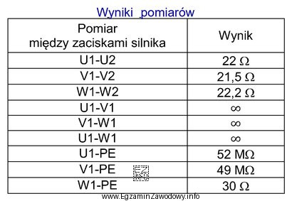 W tabeli przedstawiono wyniki pomiarów rezystancji uzwojeń i rezystancji 