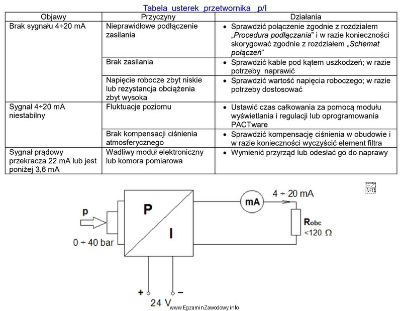 Podczas wykonywania diagnostyki elektronicznego przetwornika ciśnienia stwierdzono niestabilność jego 