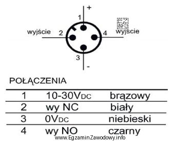 Sterownik PLC posiada wejścia cyfrowe aktywowane stanem wysokim. Któ