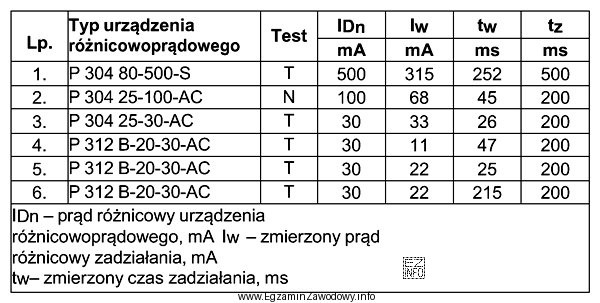 Na podstawie przedstawionych w tabeli wyników pomiarów parametró