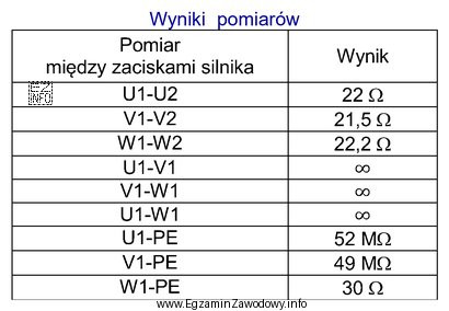 W tabeli przedstawiono wyniki pomiarów rezystancji uzwojeń i rezystancji 