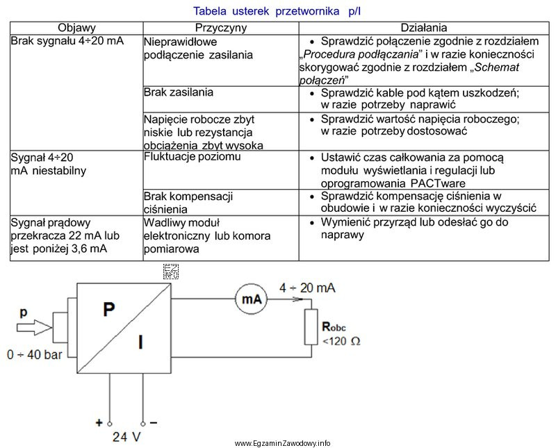 Podczas wykonywania diagnostyki elektronicznego przetwornika ciśnienia stwierdzono niestabilność jego 