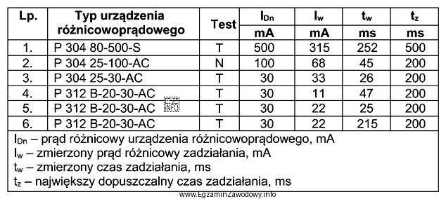 Na podstawie przedstawionych w tabeli wyników pomiarów parametró