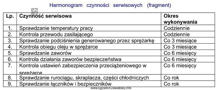 Na podstawie harmonogramu czynności serwisowych przedstawionych w tabeli okreś