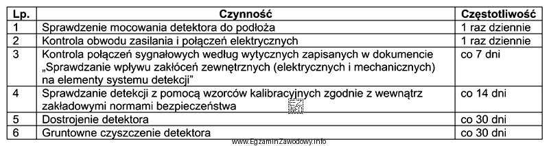 Które z wymienionych w tabeli czynności wchodzą w 