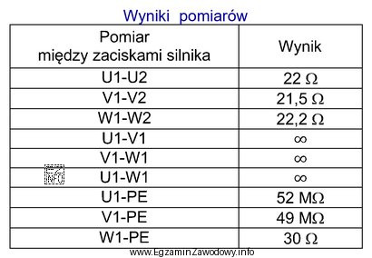 W tabeli przedstawiono wyniki pomiarów rezystancji uzwojeń i rezystancji 