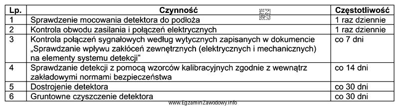 Które z wymienionych w tabeli czynności wchodzą w 