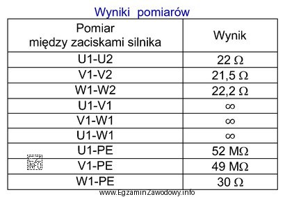 W tabeli przedstawiono wyniki pomiarów rezystancji uzwojeń i rezystancji 