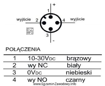 Sterownik PLC posiada wejścia cyfrowe aktywowane stanem wysokim. Któ