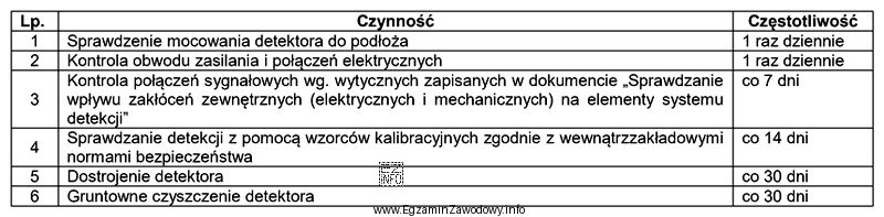 Które z wymienionych w tabeli czynności wchodzą w 