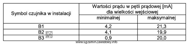 Stan techniczny którego z czujników wskazuje na jego 
