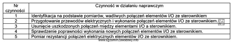 W jakiej kolejności należy wykonać wymienione w tabeli 