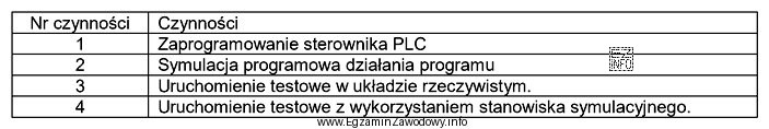 W której kolejności należy wykonać wymienione w 