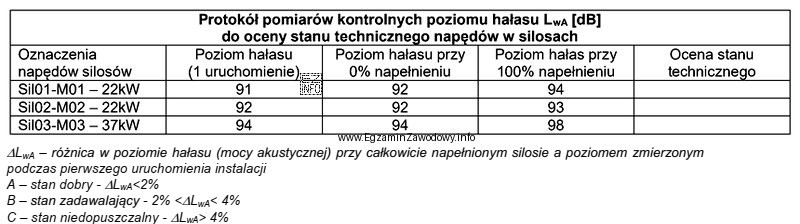 Dla których napędów silosów w kolumnie <