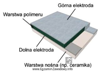 Na ilustracji przedstawiono pojemnościowy czujnik z higroskopijnym dielektrykiem polimerowym 