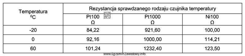 Dla trzech czujników PT100, PT1000 i Ni100 wykonano sprawdzają