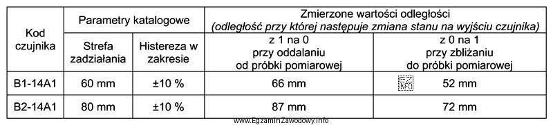 Wykonano okresową kontrolę stanu technicznego dwóch optycznych czujników 