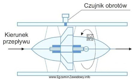 Do pomiaru przepływu gazu w rurociągu przedstawionym na 