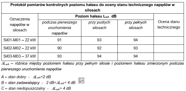 Dla którego napędu w kolumnie 