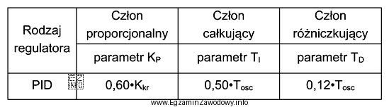 W celu ustalenia nastaw regulatora PID metodą Zieglera-Nicholsa, wykonano serię 