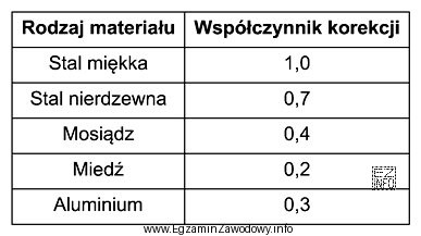 Czujnik indukcyjny zbliżeniowy o strefie działania 15 mm dla 