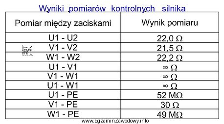 W tabeli przedstawiono wyniki pomiarów rezystancji uzwojeń i rezystancji 