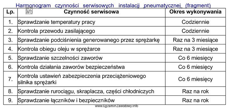 Jak często należy przeprowadzać kontrolę chłodnicy spręż