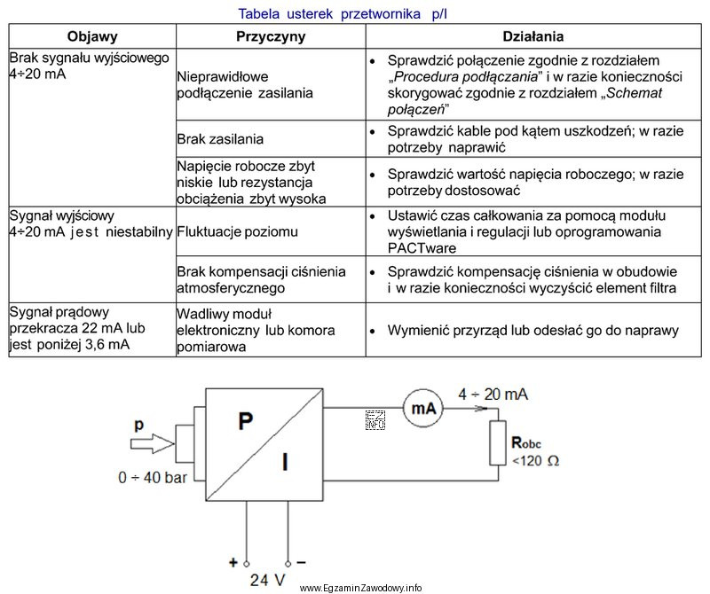 Podczas wykonywania diagnostyki elektronicznego przetwornika ciśnienia stwierdzono brak prą