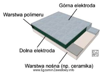 Na ilustracji przedstawiono pojemnościowy czujnik z higroskopijnym dielektrykiem polimerowym 