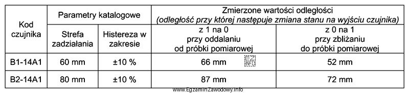 Wykonano okresową kontrolę stanu technicznego dwóch optycznych czujników 