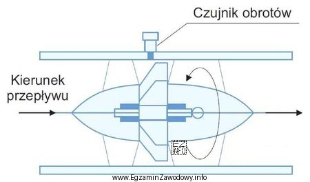 Do pomiaru przepływu gazu w rurociągu przedstawionym na 
