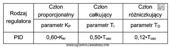 W celu ustalenia nastaw regulatora PID metodą Zieglera-Nicholsa, wykonano serię 