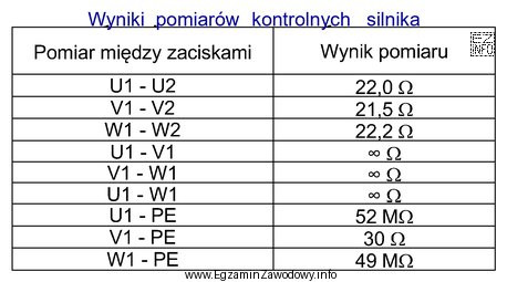 W tabeli przedstawiono wyniki pomiarów rezystancji uzwojeń i rezystancji 