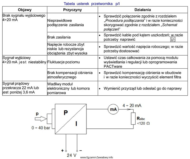 Podczas wykonywania diagnostyki elektronicznego przetwornika ciśnienia stwierdzono brak prą