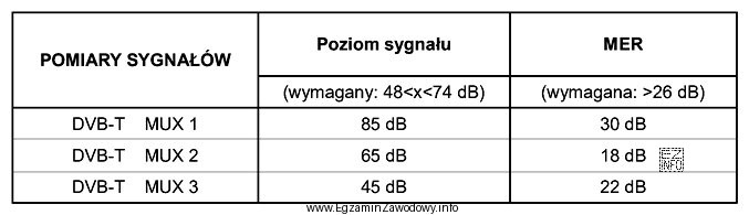 Który wniosek o działaniu instalacji antenowej można 
