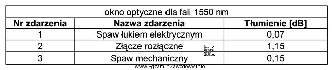 W tabeli zamieszczono wyniki otrzymane podczas pomiarów reflektometrycznych toru ś