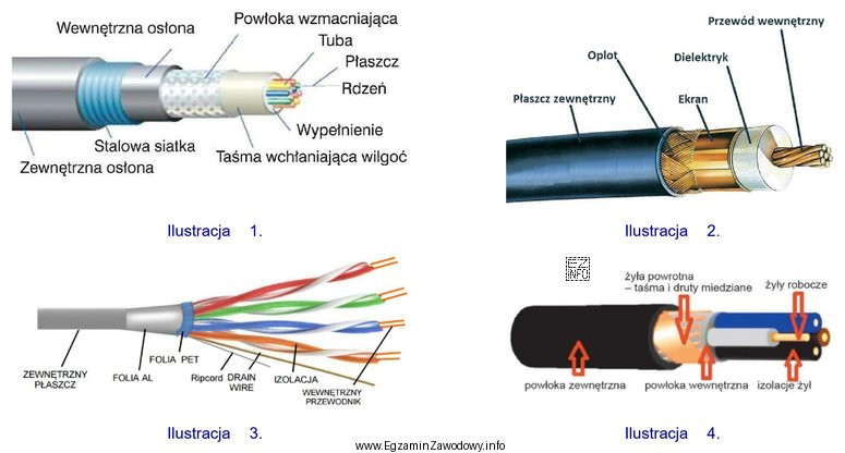 Na której ilustracji przedstawiono schemat budowy kabla światłowodowego?